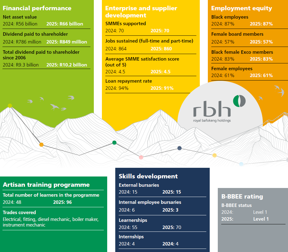 2024 value creation highlights - Financial and social performance