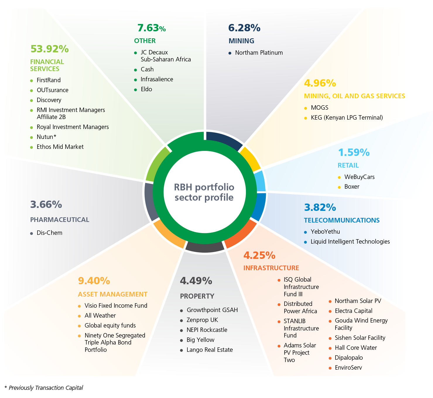 RBH portfolio sector profile [infographic]