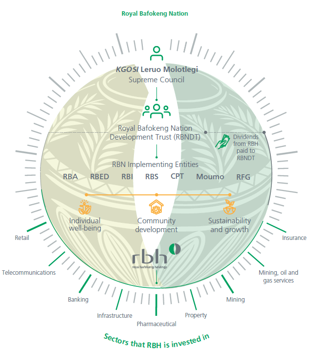 RBH Governance structure [chart]