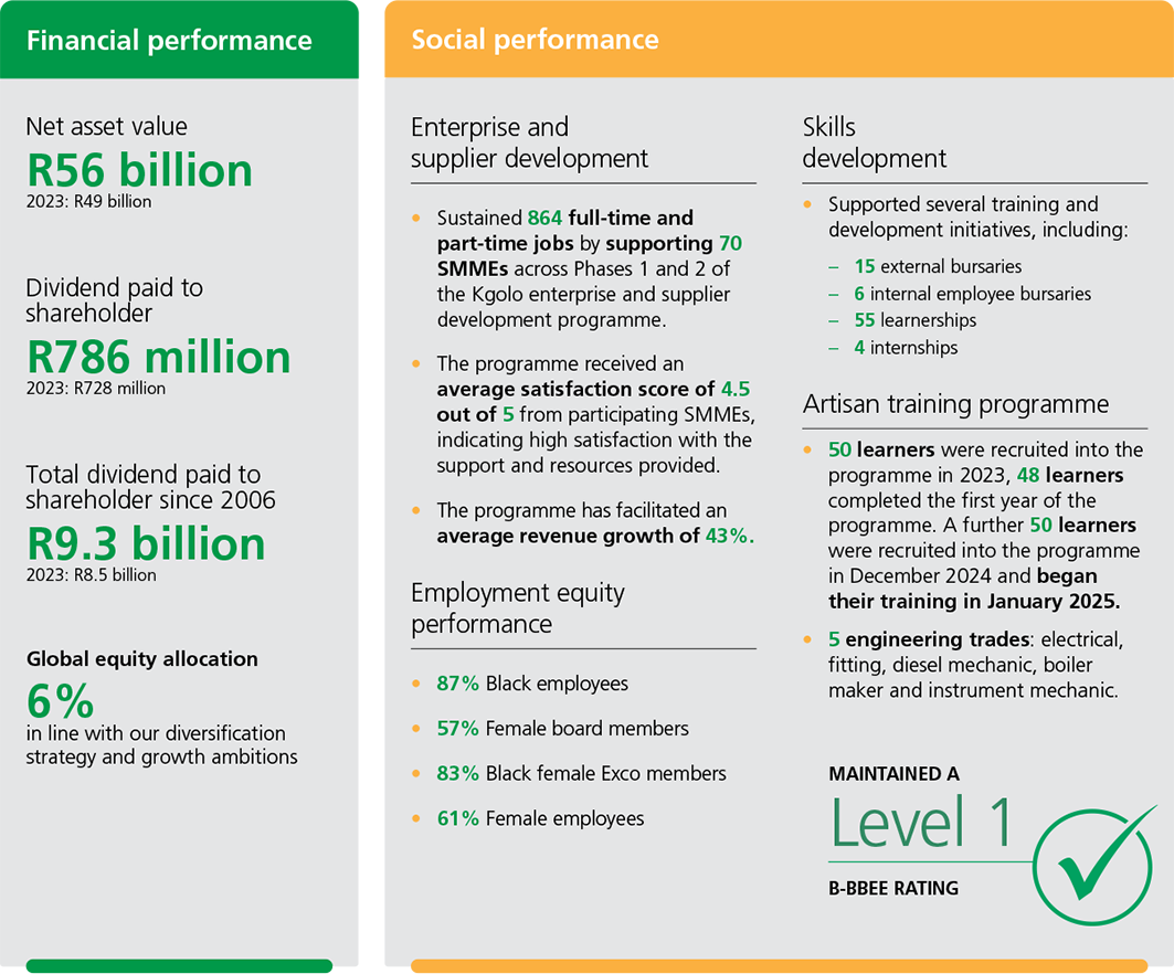 2024 value creation highlights - Financial and social performance